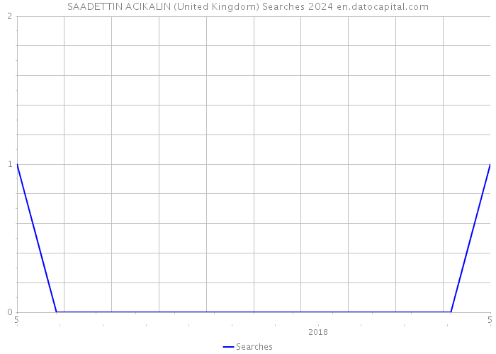 SAADETTIN ACIKALIN (United Kingdom) Searches 2024 