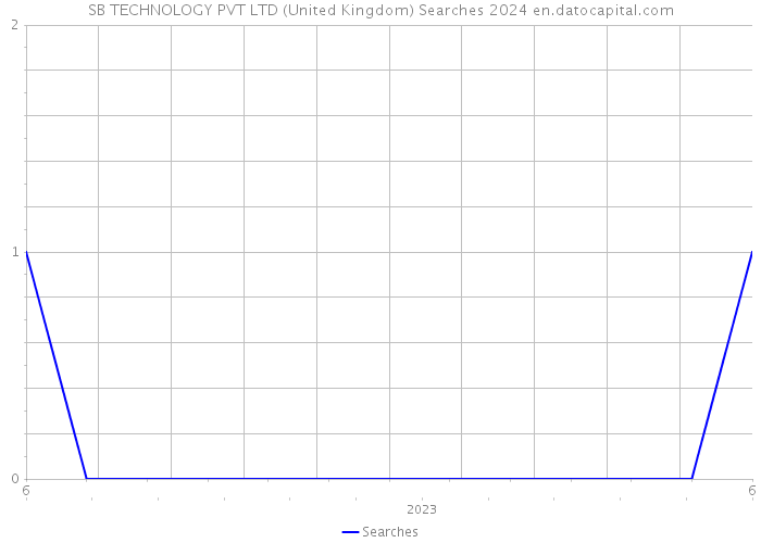 SB TECHNOLOGY PVT LTD (United Kingdom) Searches 2024 
