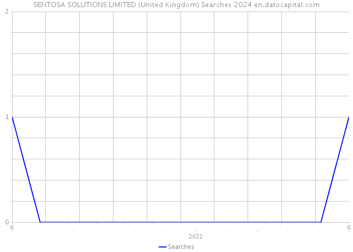 SENTOSA SOLUTIONS LIMITED (United Kingdom) Searches 2024 