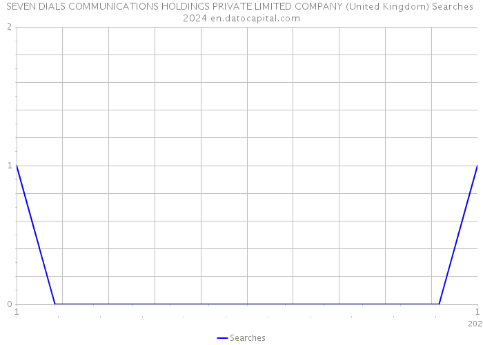 SEVEN DIALS COMMUNICATIONS HOLDINGS PRIVATE LIMITED COMPANY (United Kingdom) Searches 2024 