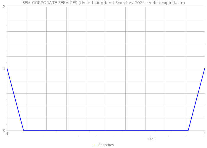 SFM CORPORATE SERVICES (United Kingdom) Searches 2024 