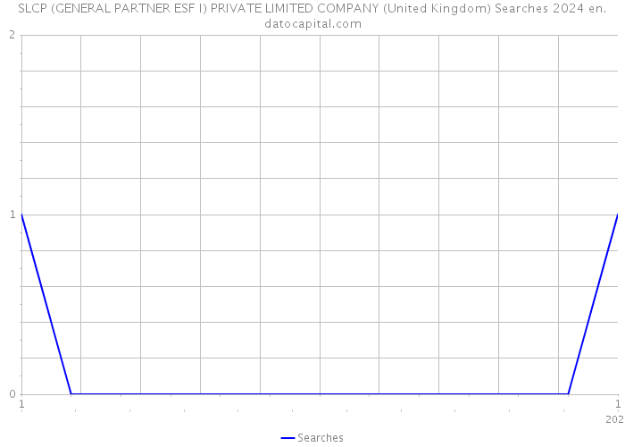 SLCP (GENERAL PARTNER ESF I) PRIVATE LIMITED COMPANY (United Kingdom) Searches 2024 