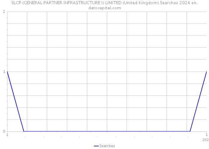 SLCP (GENERAL PARTNER INFRASTRUCTURE I) LIMITED (United Kingdom) Searches 2024 