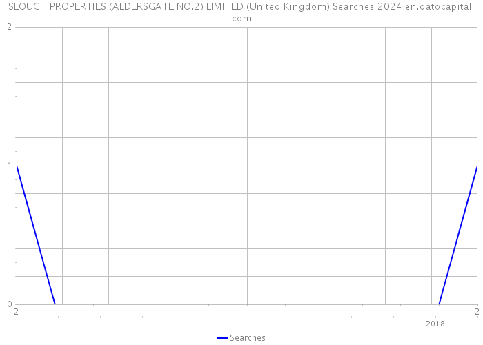 SLOUGH PROPERTIES (ALDERSGATE NO.2) LIMITED (United Kingdom) Searches 2024 