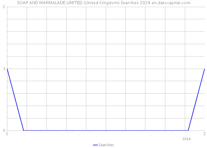 SOAP AND MARMALADE LIMITED (United Kingdom) Searches 2024 