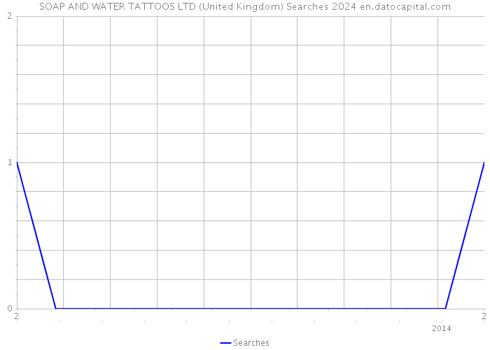 SOAP AND WATER TATTOOS LTD (United Kingdom) Searches 2024 