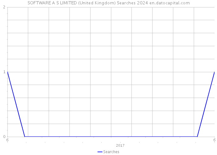 SOFTWARE A S LIMITED (United Kingdom) Searches 2024 
