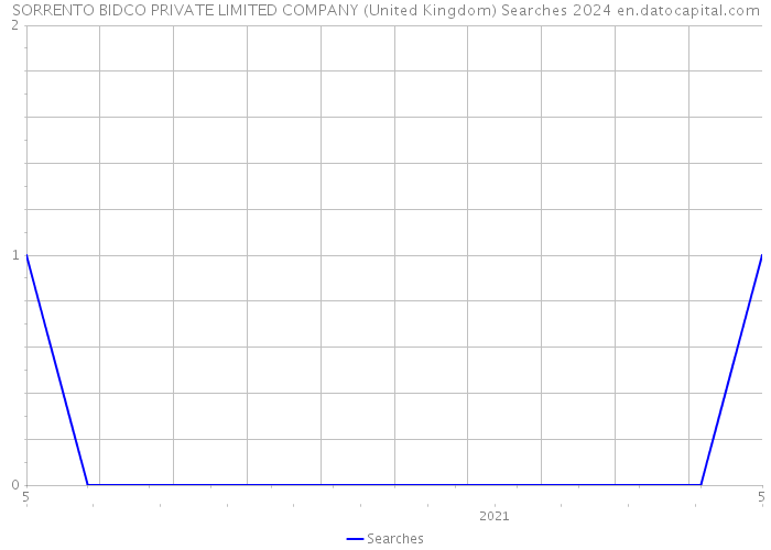 SORRENTO BIDCO PRIVATE LIMITED COMPANY (United Kingdom) Searches 2024 