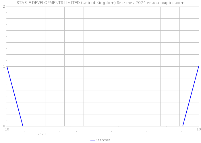 STABLE DEVELOPMENTS LIMITED (United Kingdom) Searches 2024 