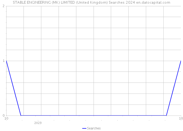 STABLE ENGINEERING (MK) LIMITED (United Kingdom) Searches 2024 