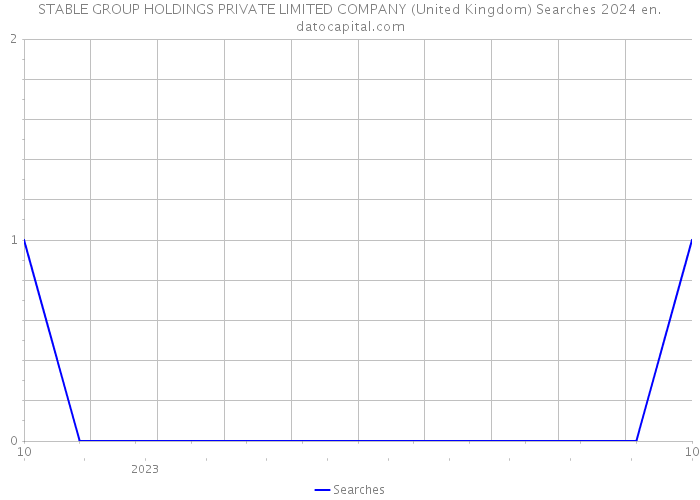 STABLE GROUP HOLDINGS PRIVATE LIMITED COMPANY (United Kingdom) Searches 2024 