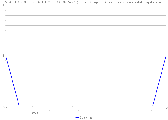 STABLE GROUP PRIVATE LIMITED COMPANY (United Kingdom) Searches 2024 