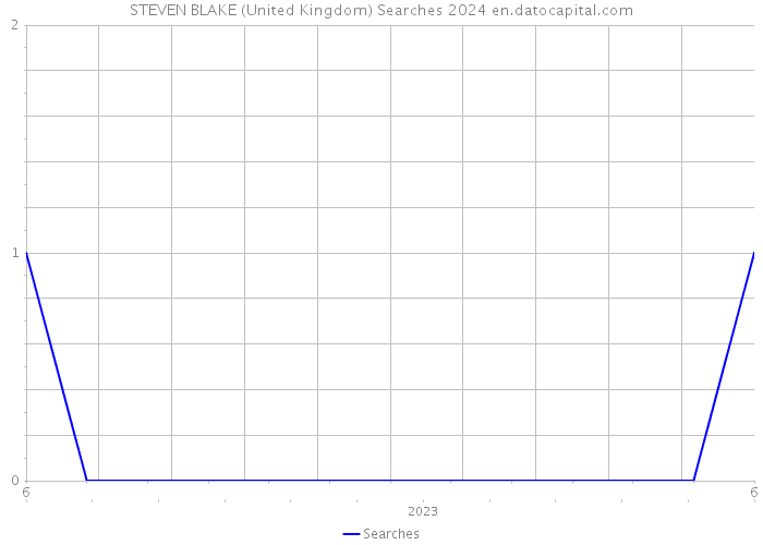STEVEN BLAKE (United Kingdom) Searches 2024 