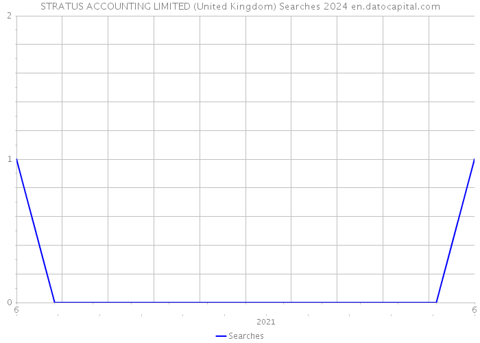 STRATUS ACCOUNTING LIMITED (United Kingdom) Searches 2024 