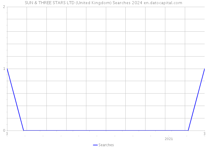 SUN & THREE STARS LTD (United Kingdom) Searches 2024 