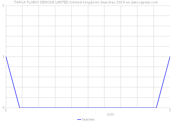 TARGA FLORIO DESIGNS LIMITED (United Kingdom) Searches 2024 