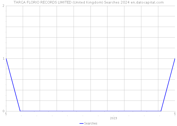 TARGA FLORIO RECORDS LIMITED (United Kingdom) Searches 2024 