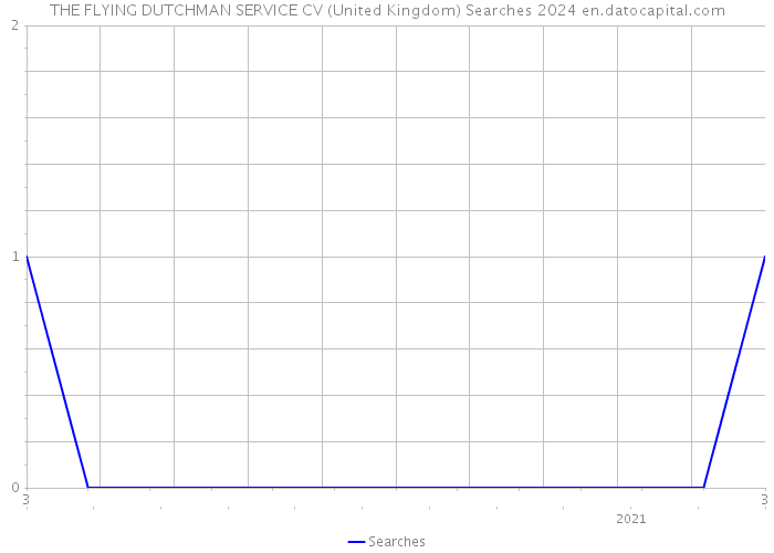 THE FLYING DUTCHMAN SERVICE CV (United Kingdom) Searches 2024 