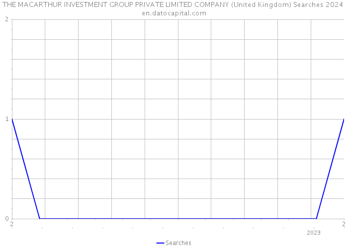 THE MACARTHUR INVESTMENT GROUP PRIVATE LIMITED COMPANY (United Kingdom) Searches 2024 