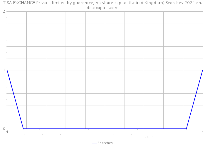 TISA EXCHANGE Private, limited by guarantee, no share capital (United Kingdom) Searches 2024 