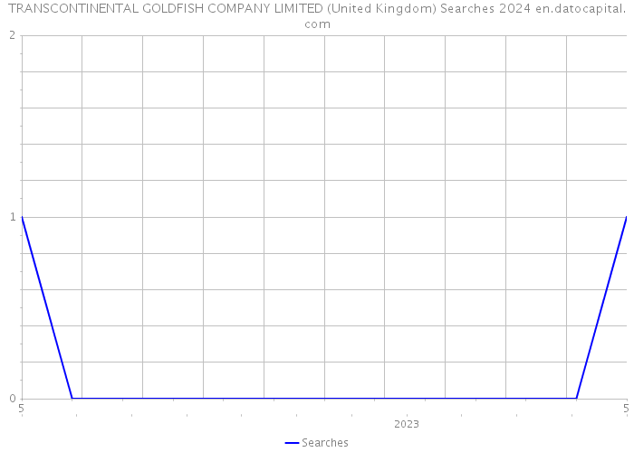 TRANSCONTINENTAL GOLDFISH COMPANY LIMITED (United Kingdom) Searches 2024 