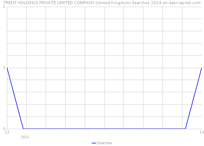 TRENT HOLDINGS PRIVATE LIMITED COMPANY (United Kingdom) Searches 2024 