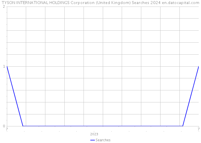 TYSON INTERNATIONAL HOLDINGS Corporation (United Kingdom) Searches 2024 