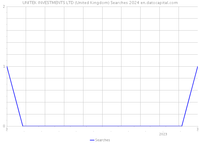 UNITEK INVESTMENTS LTD (United Kingdom) Searches 2024 