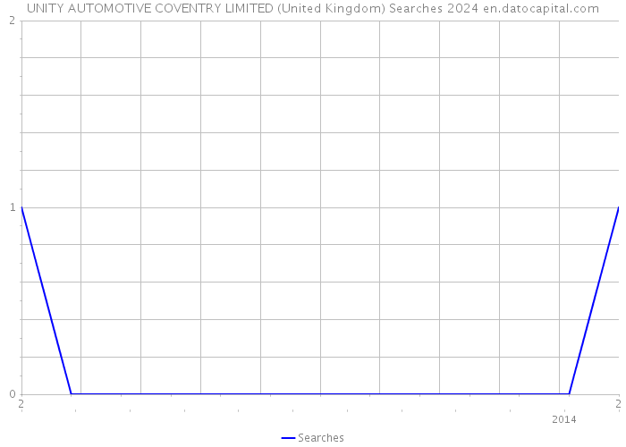 UNITY AUTOMOTIVE COVENTRY LIMITED (United Kingdom) Searches 2024 