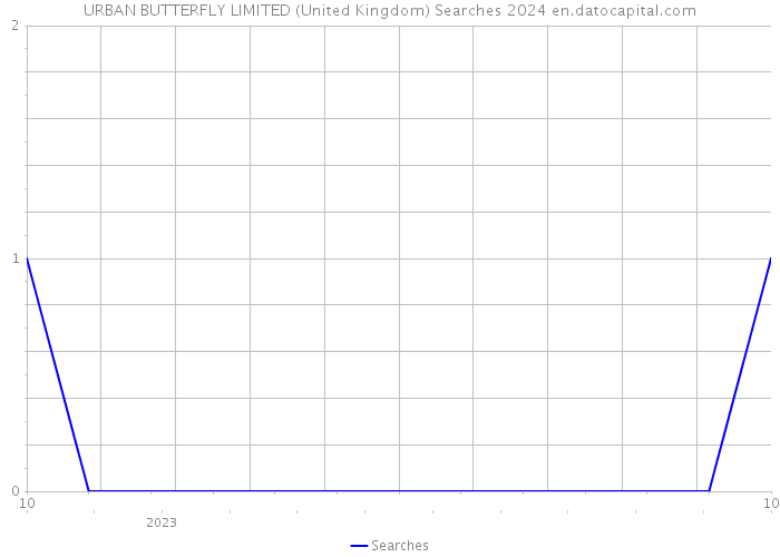 URBAN BUTTERFLY LIMITED (United Kingdom) Searches 2024 