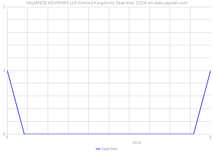 VALIANCE ADVISORS LLP (United Kingdom) Searches 2024 