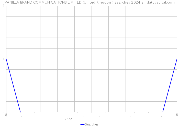VANILLA BRAND COMMUNICATIONS LIMITED (United Kingdom) Searches 2024 