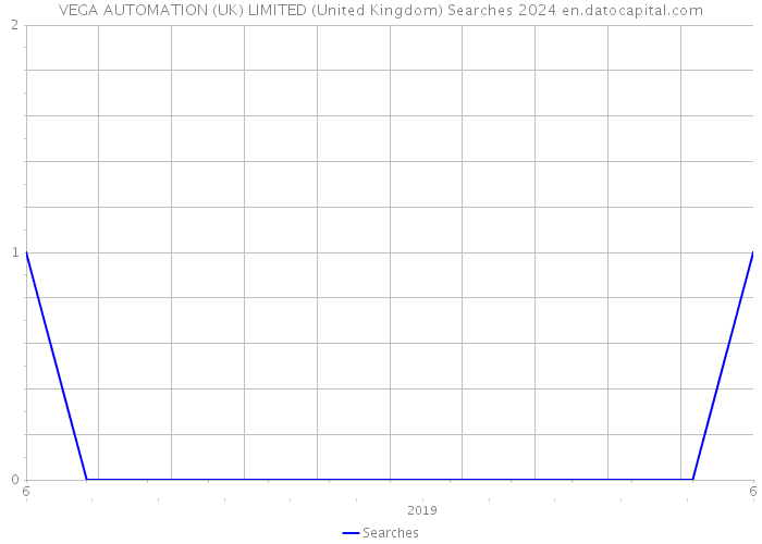 VEGA AUTOMATION (UK) LIMITED (United Kingdom) Searches 2024 