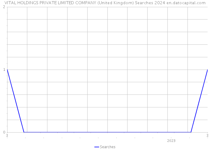 VITAL HOLDINGS PRIVATE LIMITED COMPANY (United Kingdom) Searches 2024 