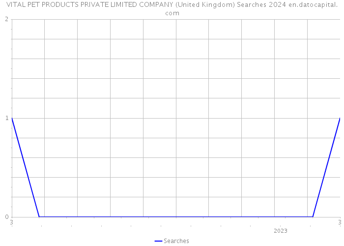 VITAL PET PRODUCTS PRIVATE LIMITED COMPANY (United Kingdom) Searches 2024 
