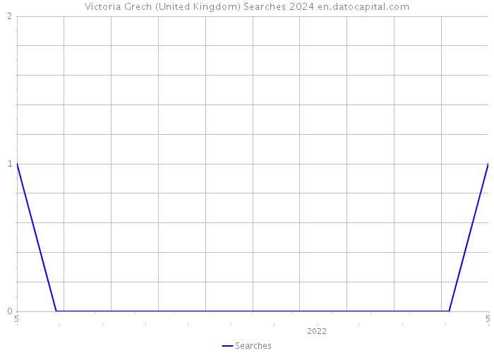 Victoria Grech (United Kingdom) Searches 2024 