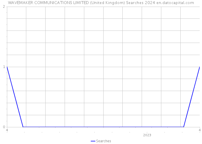 WAVEMAKER COMMUNICATIONS LIMITED (United Kingdom) Searches 2024 