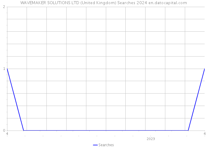 WAVEMAKER SOLUTIONS LTD (United Kingdom) Searches 2024 