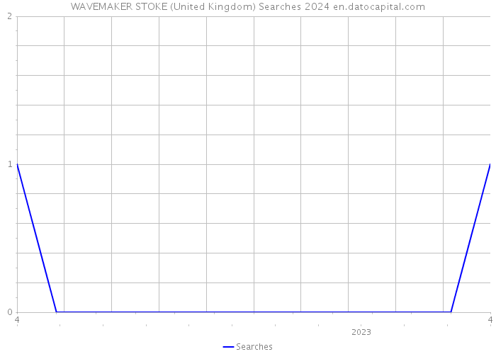 WAVEMAKER STOKE (United Kingdom) Searches 2024 
