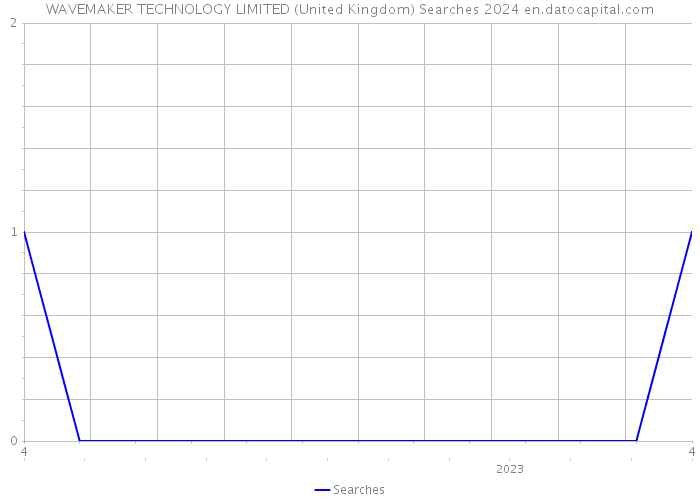 WAVEMAKER TECHNOLOGY LIMITED (United Kingdom) Searches 2024 