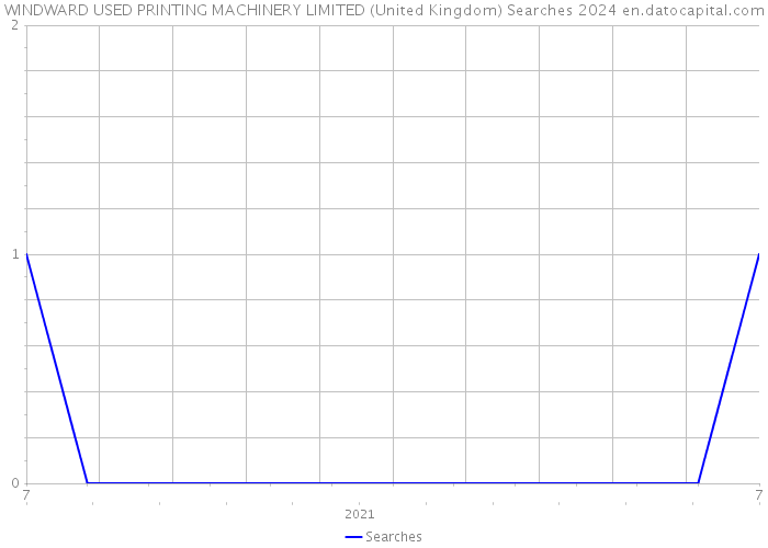WINDWARD USED PRINTING MACHINERY LIMITED (United Kingdom) Searches 2024 