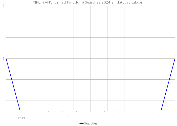 XINLI YANG (United Kingdom) Searches 2024 