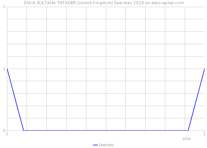 ZAKIA SULTANA TAFADER (United Kingdom) Searches 2024 