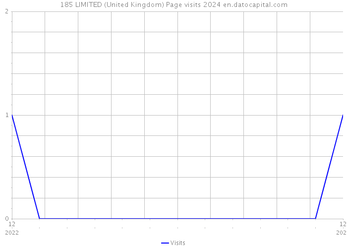 185 LIMITED (United Kingdom) Page visits 2024 