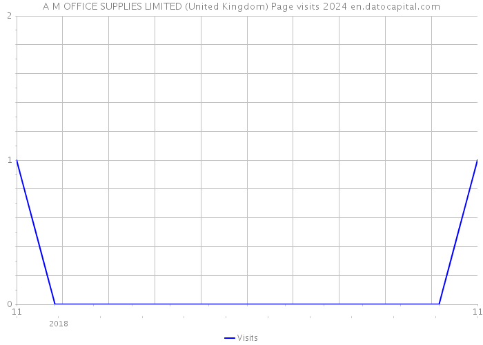 A M OFFICE SUPPLIES LIMITED (United Kingdom) Page visits 2024 