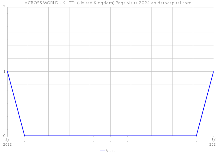 ACROSS WORLD UK LTD. (United Kingdom) Page visits 2024 