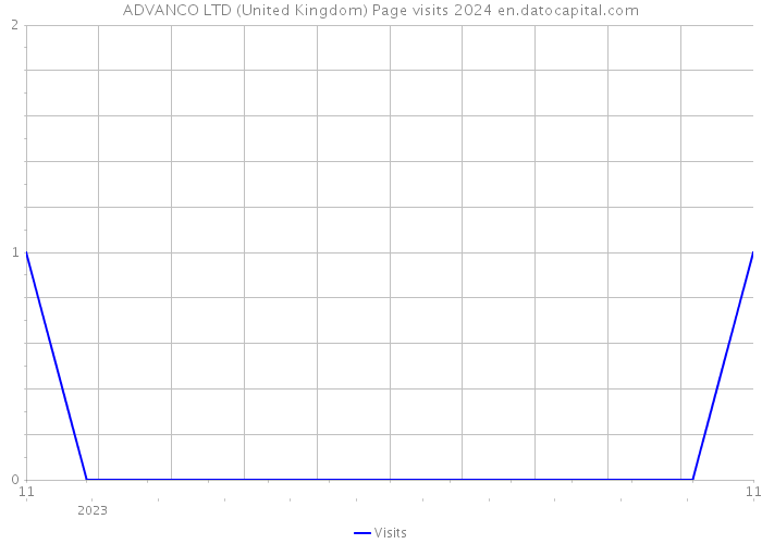 ADVANCO LTD (United Kingdom) Page visits 2024 