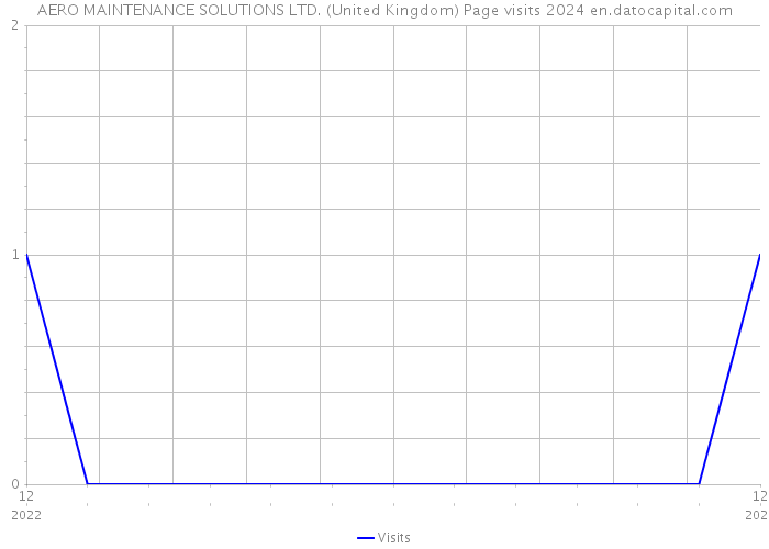 AERO MAINTENANCE SOLUTIONS LTD. (United Kingdom) Page visits 2024 