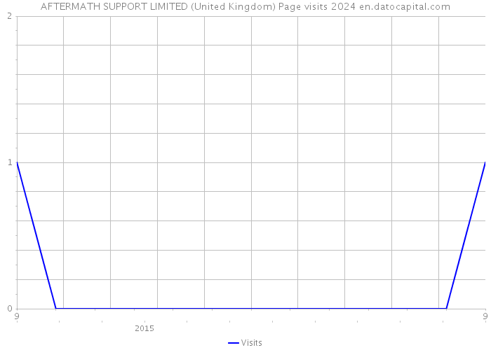 AFTERMATH SUPPORT LIMITED (United Kingdom) Page visits 2024 