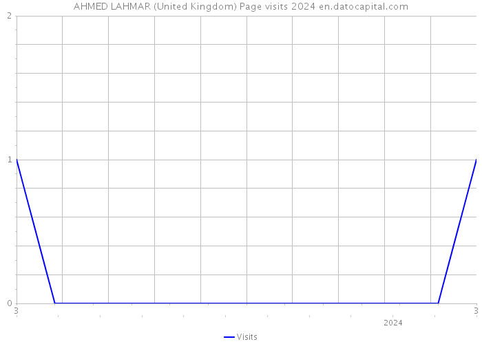 AHMED LAHMAR (United Kingdom) Page visits 2024 